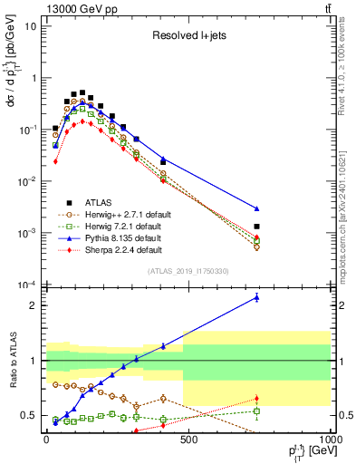 Plot of top.pt in 13000 GeV pp collisions