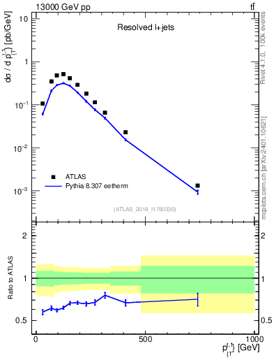 Plot of top.pt in 13000 GeV pp collisions