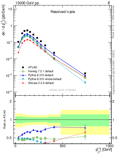 Plot of top.pt in 13000 GeV pp collisions