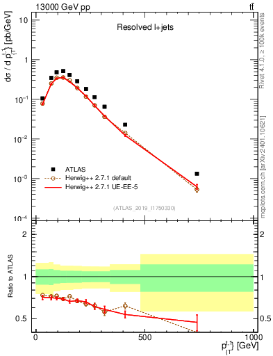Plot of top.pt in 13000 GeV pp collisions