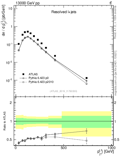 Plot of top.pt in 13000 GeV pp collisions