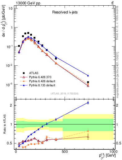 Plot of top.pt in 13000 GeV pp collisions