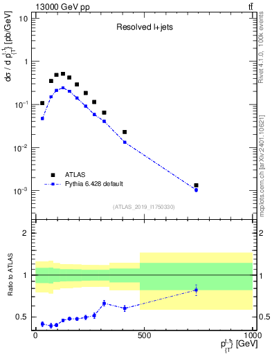 Plot of top.pt in 13000 GeV pp collisions