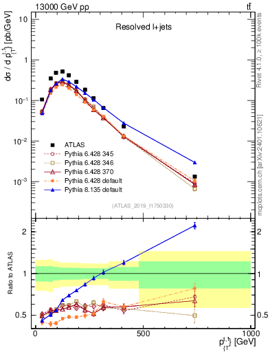 Plot of top.pt in 13000 GeV pp collisions
