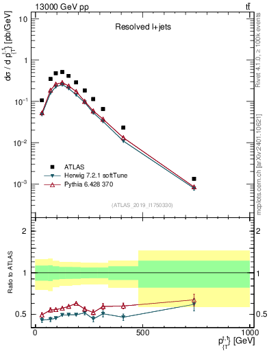 Plot of top.pt in 13000 GeV pp collisions