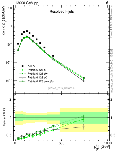 Plot of top.pt in 13000 GeV pp collisions