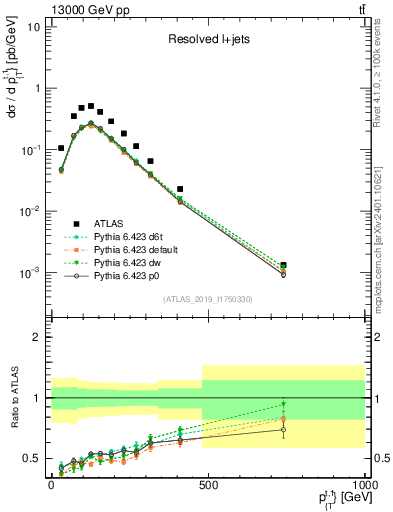 Plot of top.pt in 13000 GeV pp collisions