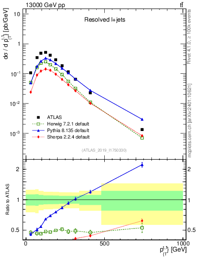 Plot of top.pt in 13000 GeV pp collisions
