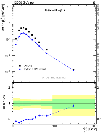 Plot of top.pt in 13000 GeV pp collisions