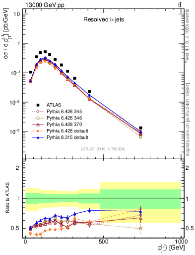 Plot of top.pt in 13000 GeV pp collisions