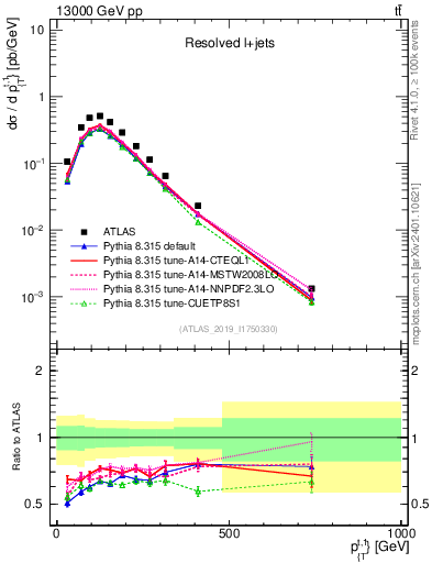 Plot of top.pt in 13000 GeV pp collisions