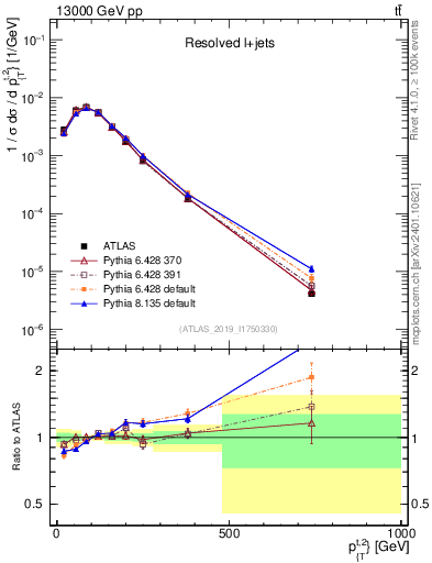Plot of top.pt in 13000 GeV pp collisions