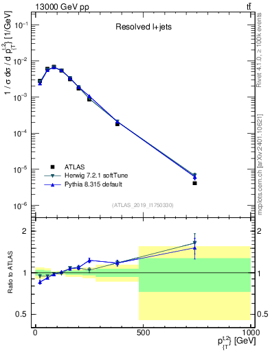 Plot of top.pt in 13000 GeV pp collisions