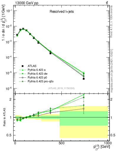 Plot of top.pt in 13000 GeV pp collisions