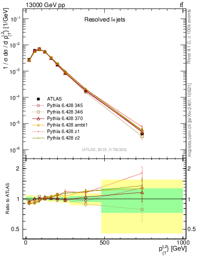 Plot of top.pt in 13000 GeV pp collisions