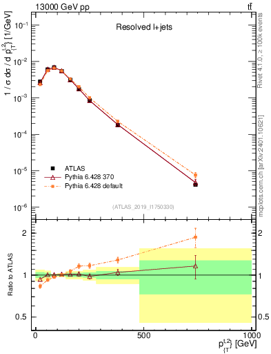 Plot of top.pt in 13000 GeV pp collisions