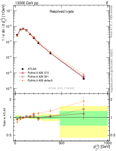 Plot of top.pt in 13000 GeV pp collisions