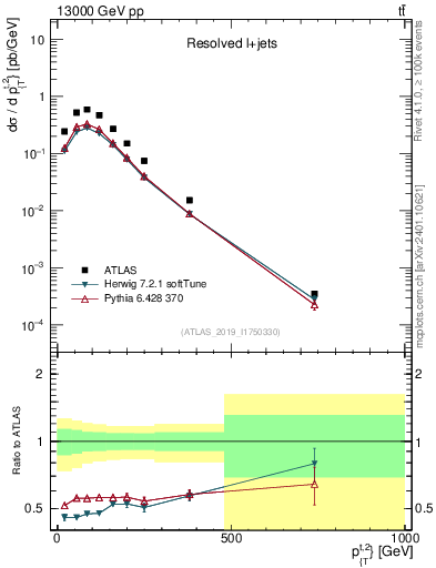 Plot of top.pt in 13000 GeV pp collisions
