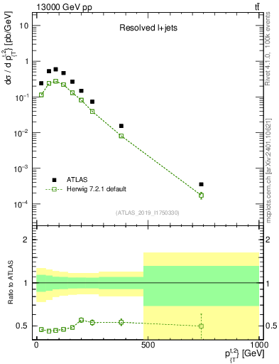 Plot of top.pt in 13000 GeV pp collisions