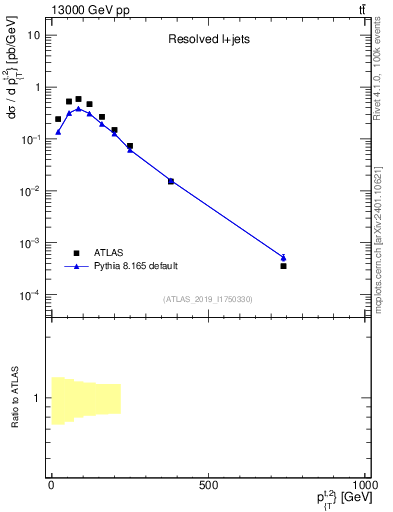 Plot of top.pt in 13000 GeV pp collisions