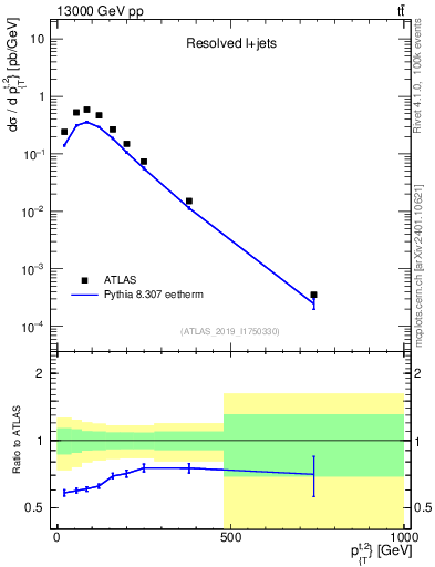 Plot of top.pt in 13000 GeV pp collisions