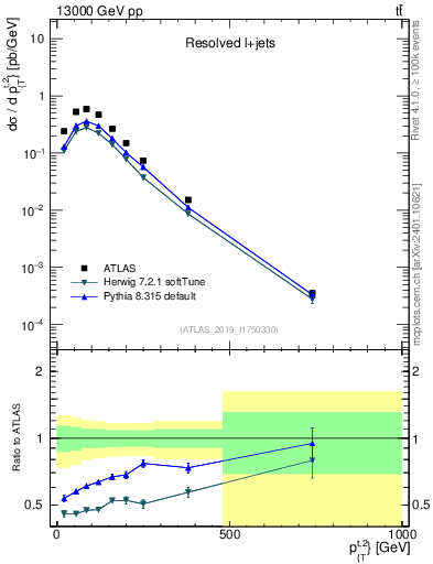 Plot of top.pt in 13000 GeV pp collisions