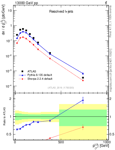 Plot of top.pt in 13000 GeV pp collisions