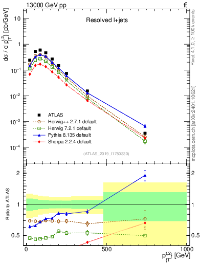 Plot of top.pt in 13000 GeV pp collisions