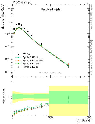 Plot of top.pt in 13000 GeV pp collisions