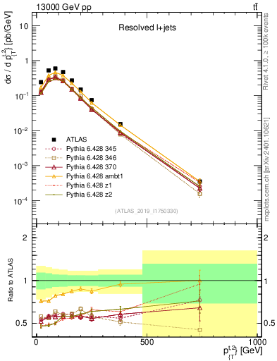 Plot of top.pt in 13000 GeV pp collisions
