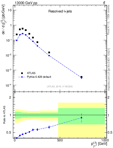 Plot of top.pt in 13000 GeV pp collisions