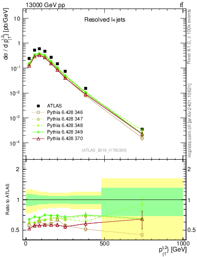 Plot of top.pt in 13000 GeV pp collisions
