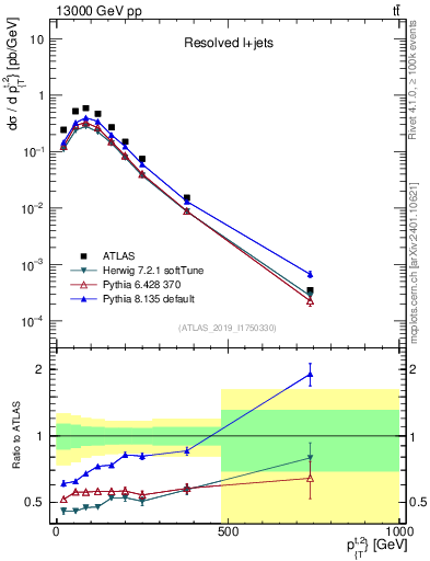 Plot of top.pt in 13000 GeV pp collisions