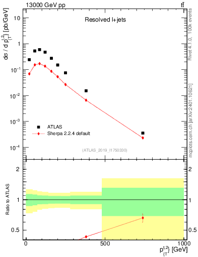 Plot of top.pt in 13000 GeV pp collisions