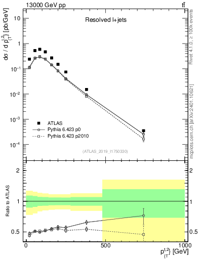 Plot of top.pt in 13000 GeV pp collisions