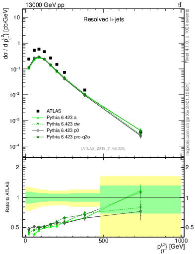 Plot of top.pt in 13000 GeV pp collisions