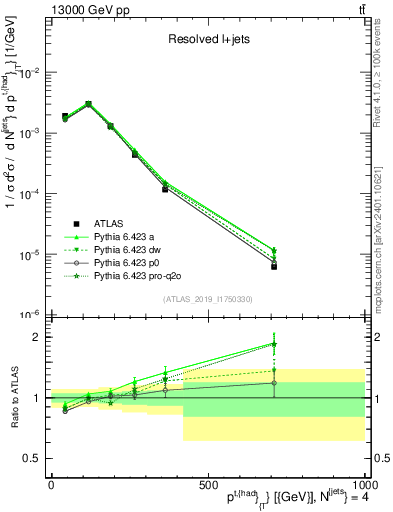 Plot of top.pt in 13000 GeV pp collisions