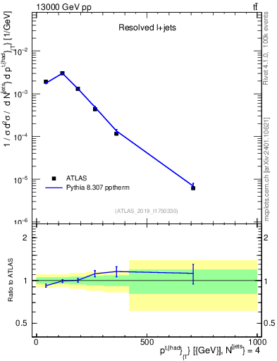 Plot of top.pt in 13000 GeV pp collisions
