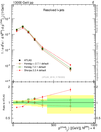 Plot of top.pt in 13000 GeV pp collisions