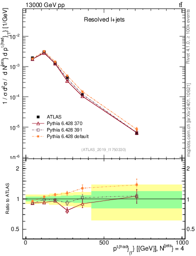 Plot of top.pt in 13000 GeV pp collisions