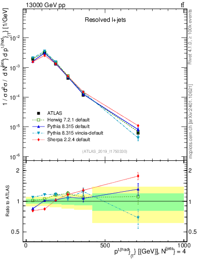 Plot of top.pt in 13000 GeV pp collisions