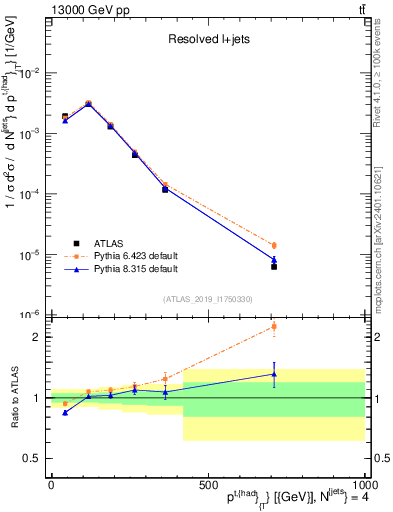 Plot of top.pt in 13000 GeV pp collisions