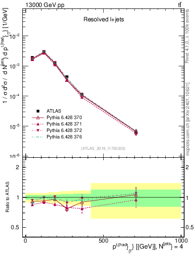 Plot of top.pt in 13000 GeV pp collisions
