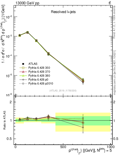 Plot of top.pt in 13000 GeV pp collisions