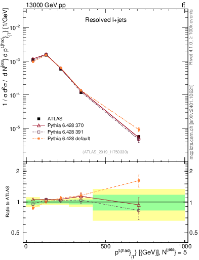 Plot of top.pt in 13000 GeV pp collisions