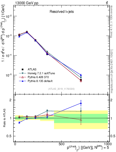 Plot of top.pt in 13000 GeV pp collisions