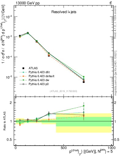 Plot of top.pt in 13000 GeV pp collisions