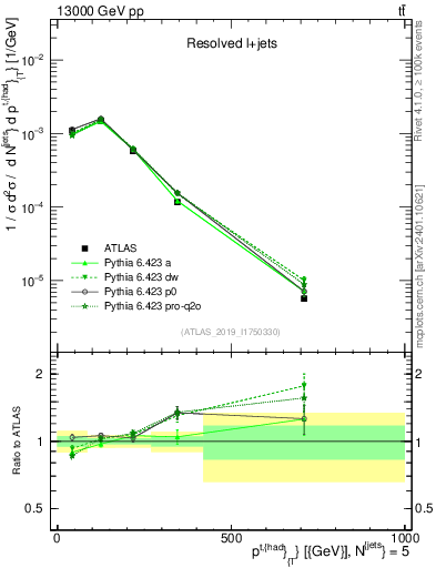 Plot of top.pt in 13000 GeV pp collisions