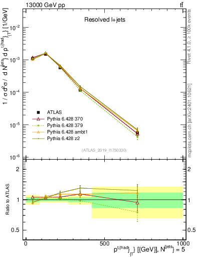 Plot of top.pt in 13000 GeV pp collisions