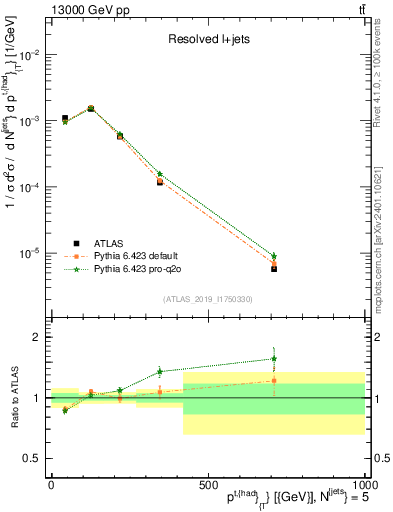 Plot of top.pt in 13000 GeV pp collisions